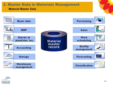 Image result for Creating Scheduling Agrement Overview Diagram in SAP Material Management Module