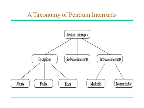 Image result for What Is Interrupt Vector Table