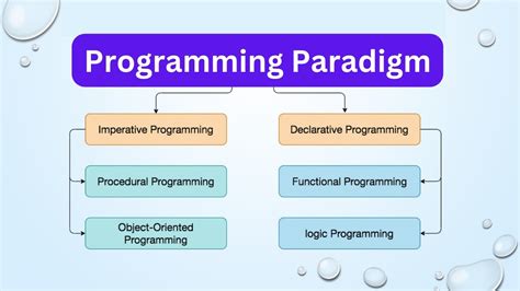 Funtional Programming Paradigms に対する画像結果
