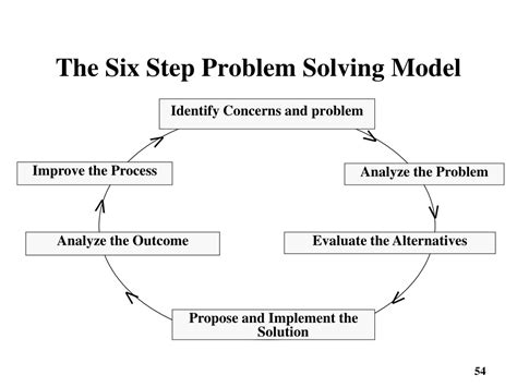 Image result for Six Steps of Creative Problem Solving
