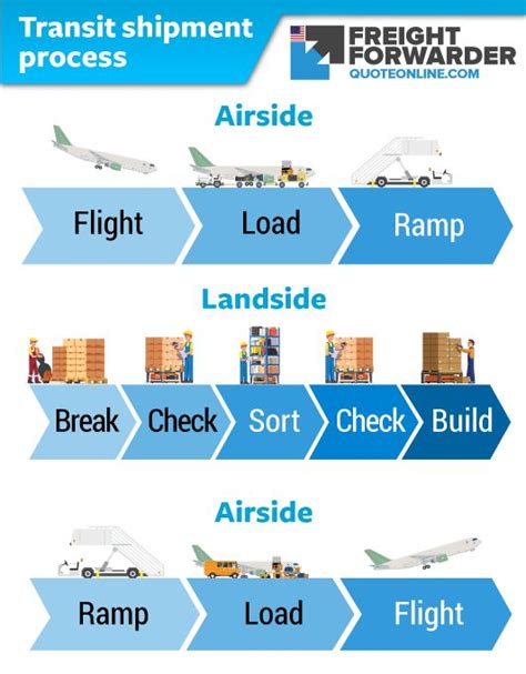 Image result for Air Export Process Flow Chart