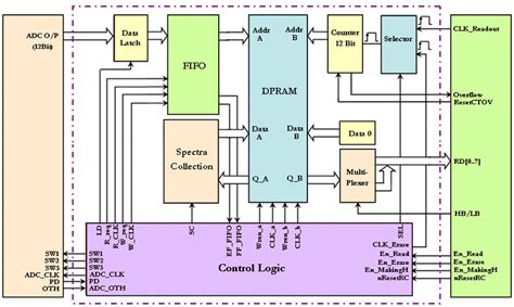 Image result for FPGA Video Processing Block Diagram