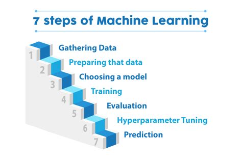 Afbeeldingsresultaten voor 7 Steps of Machine Learning Pipeline