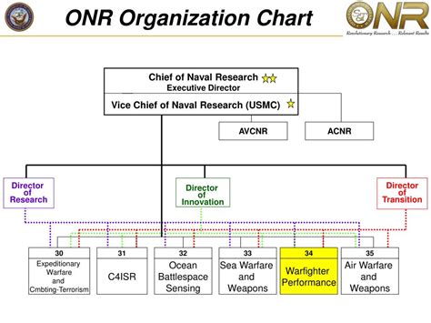 Image result for Onr Program Chart