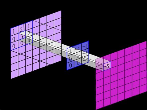 Résultat d’images pour Example of Convolutional Operation