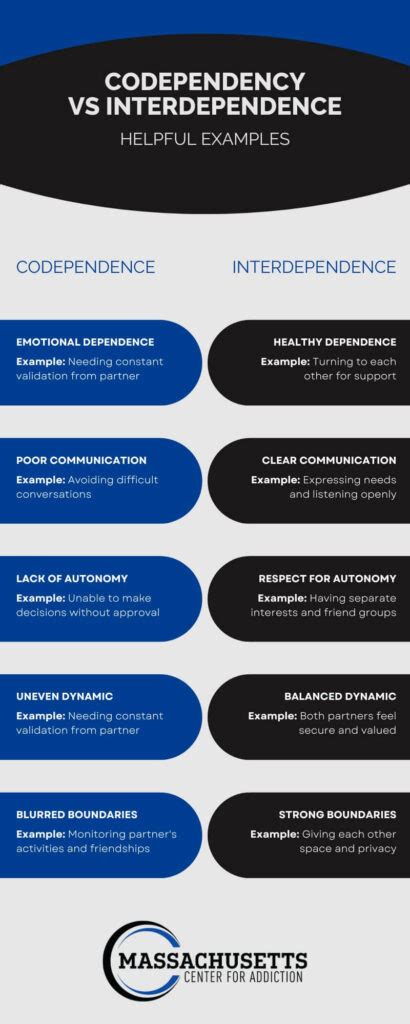 Image result for Different Types of Codependency