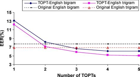 Image result for Bigram Trigram Python Comparison