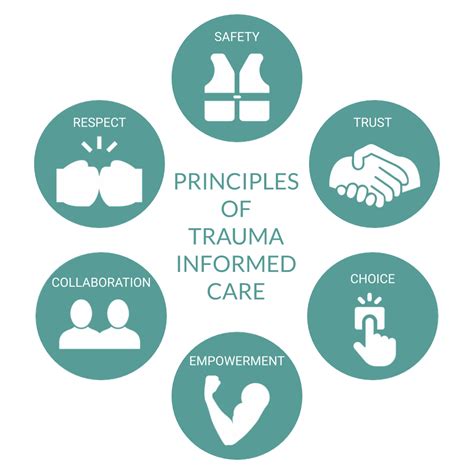 Image result for Trauma-Informed Interventions UK