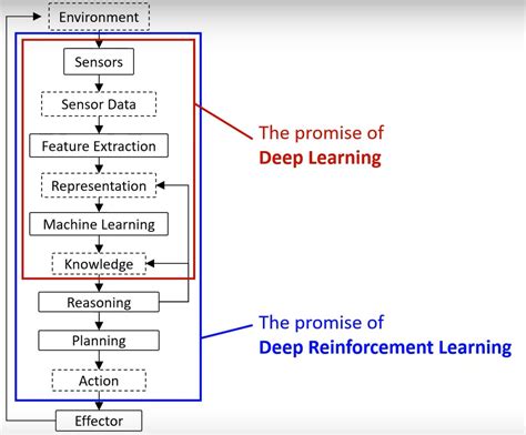 Image result for Deep Reinforcement Learning Data Collection