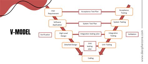 Image result for Design and Development V Model