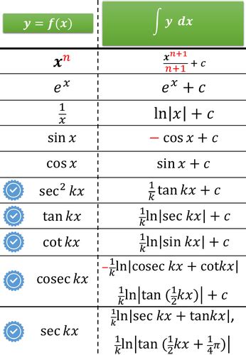 Image result for Maths Integration Formulas
