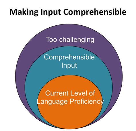 Graph of Increase Comprehensible Input and Output に対する画像結果