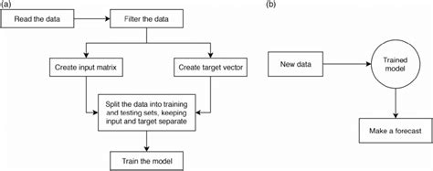 Image result for How to Represent a Machine Learning Model in Diagram