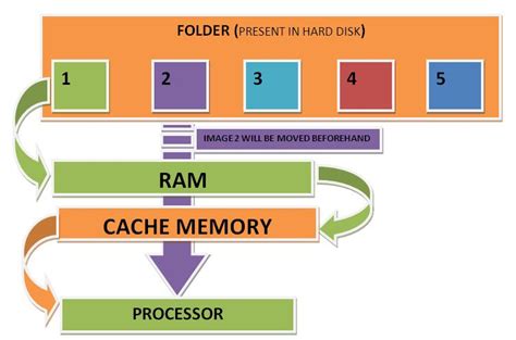 Image result for Cache Memory Location