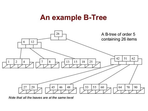 Toradh íomhá ar B-tree Data Structure C Programming Diagram