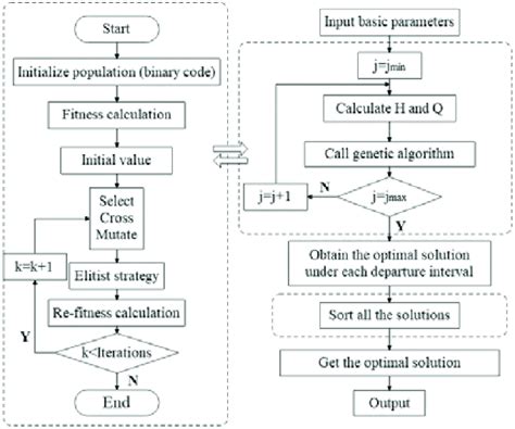 Image result for Schematic Diagram of Iterative Flow of Genetic Algorithm