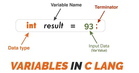 Image result for How to Use Variables in C Programming