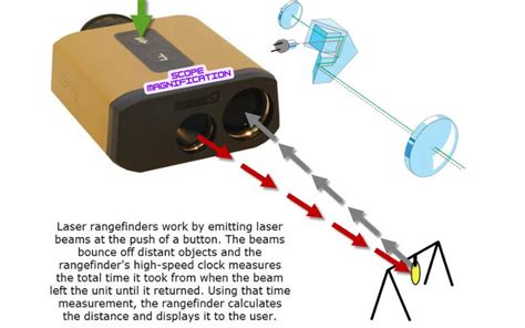 Toradh íomhá ar How to Use Laser Rangefinder