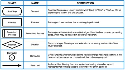 Image result for Predefined Process Symbol