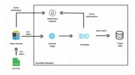 Image result for Python Snowflake Integration