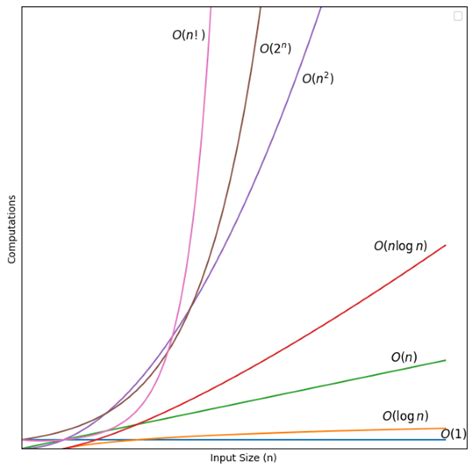 Image result for How to Make Time Complexity Graph
