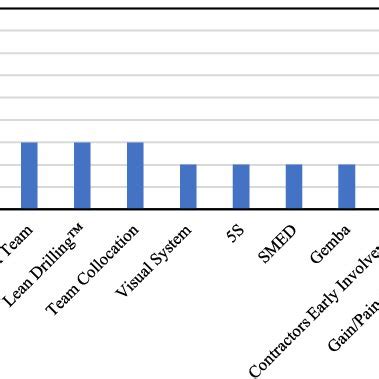 Image result for Role Distribution Lean Bar Graph
