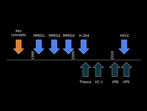 Image result for Video Coding Standards