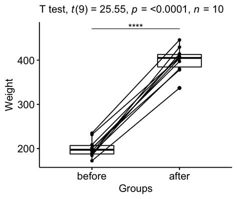 Toradh íomhá ar Paired Sample Box Plot Example