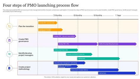 Image result for PMO Process