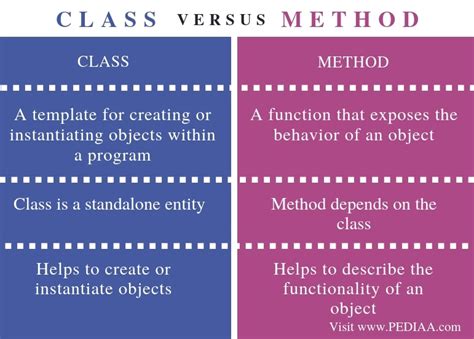 Image result for Classes and Methods in PHP