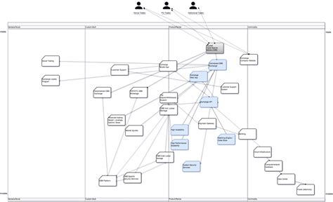 Image result for Wardley Map Continuous Integration