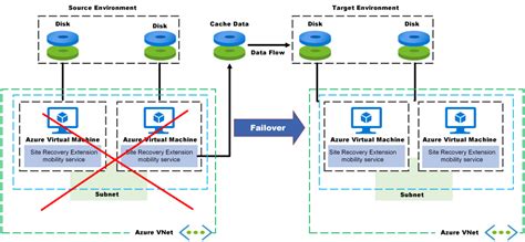 Toradh íomhá ar Azure Disaster Recovery Process Flow Diagram