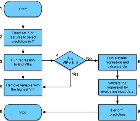 Image result for Flow Chart for Regression Based Model