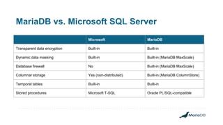 Image result for MariaDB vs Microsoft SQL Server