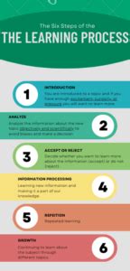 Image result for Types of Learning Process