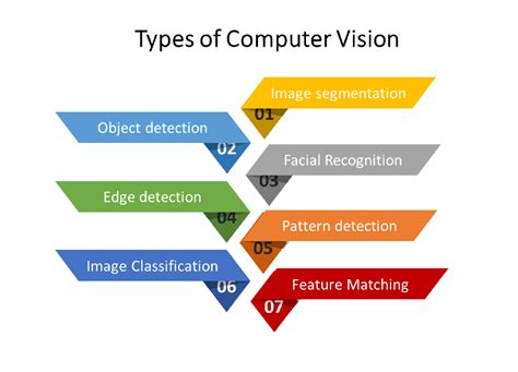 Image result for Figure of Computer Vision