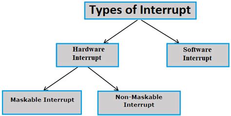 Image result for Interrupt in Computer