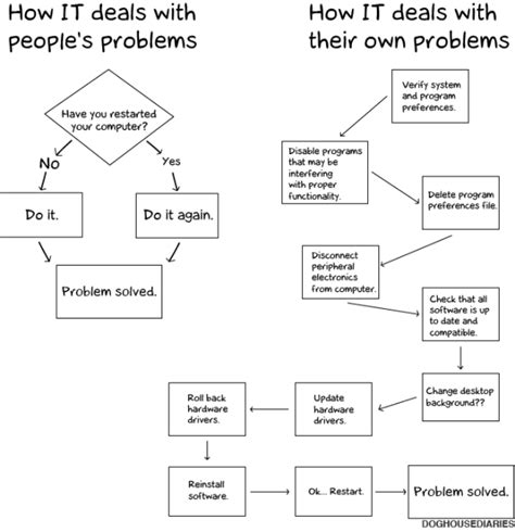 Image result for Problem Solving Flowchart Complex