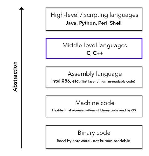 Toradh íomhá ar Low Level Programming Languages HTML