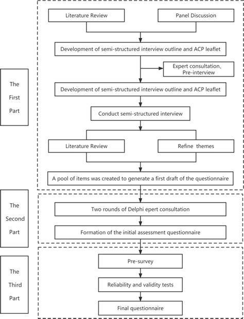 How Prepare Study Flow Chart に対する画像結果
