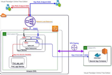 Toradh íomhá ar Nginx Proxy Manager Network Diagram