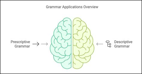 Image result for Prescriptive and Descriptive Grammar Sentence Examples