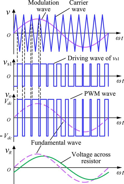 Toradh íomhá ar Modulation of Pulse Waveform