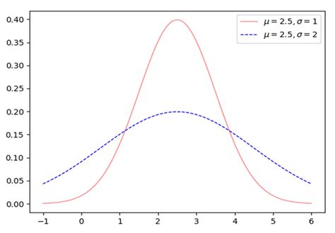 Image result for Probabilty Density Function of a Normal