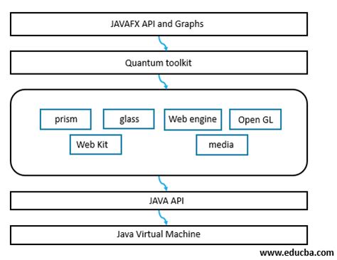 Toradh íomhá ar Label the JavaFX Layers