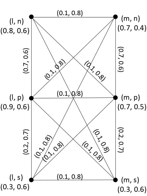 Image result for Lexicographic in Fuzzy Graphs
