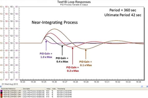 Image result for Process Instability Chart PID
