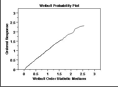 Image result for Probability Test Graph