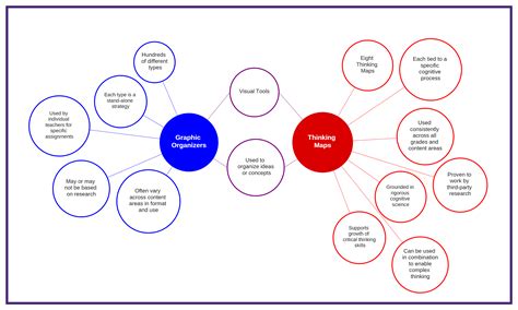 Image result for Learning Map Graphic Organization