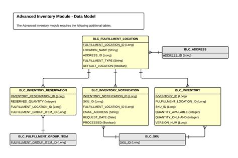 Image result for Inventory Data Model